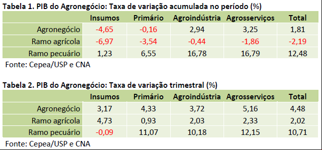 1 pib agro
