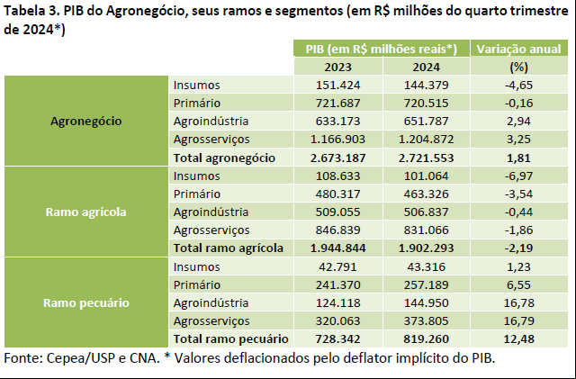 2 pib agro