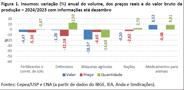 3 pib agro