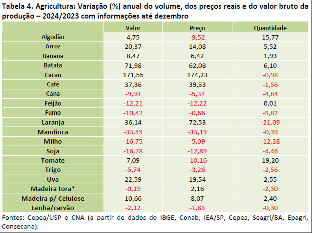 4 pib agro