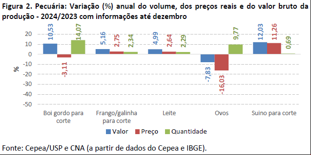 5 pib agro