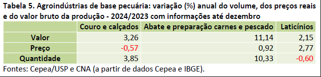 7 pib agro