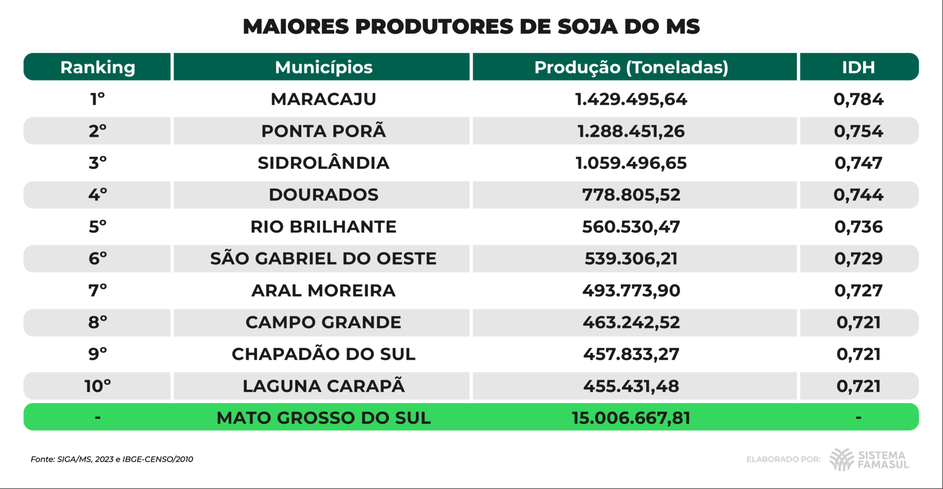 TABELA E GRAFICO COMPLEXO SOJA MS TABELA E GRAFICO COMPLEXO SOJA MS
